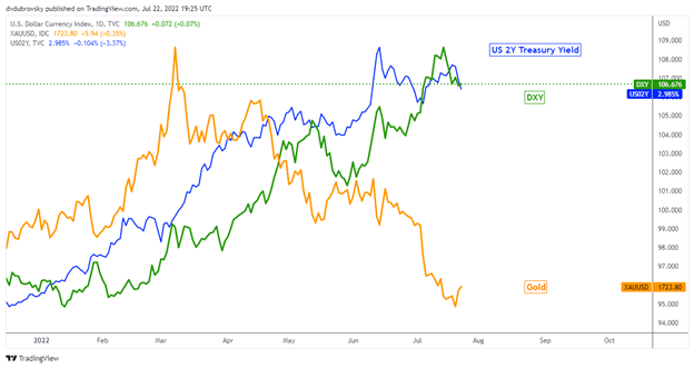 Gold Price Forecast: XAU/USD Reversal Might be Premature. Eyes on Fed, GDP and PCE