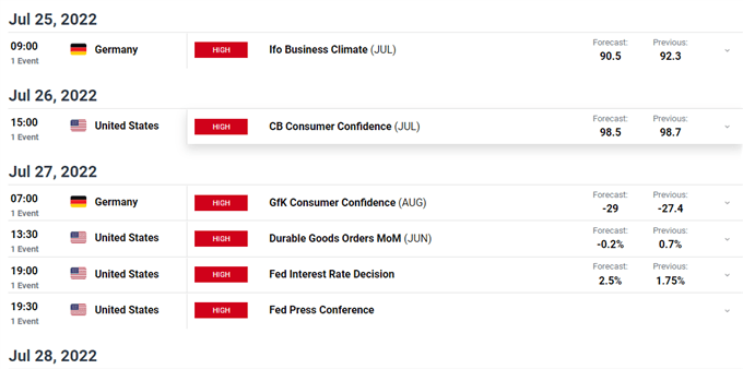 Euro (EUR/USD) Forecast – A Week Packed Full of High-Risk Events