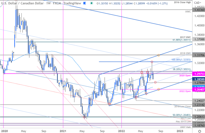 Canadian Dollar Price Chart - USD/CAD Weekly - US Dollar vs Canadian Dollar Trade Outlook - Loonie Technical Forecast