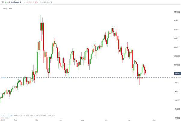 Crude Oil Fundamental Forecast: Demand Destruction Outweighs Supply Concerns