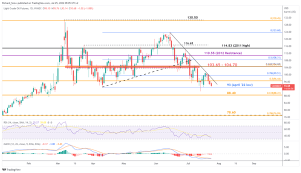 Oil Price Forecast: WTI Susceptible to Recession Fears, US Q2 GDP on Thursday