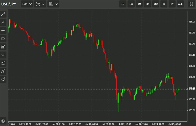 wrap yen chart 25 July 2022