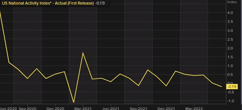 Chicago Fed national activity index