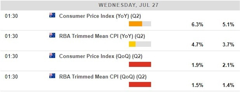 Australia cpi preview 25 July 2022