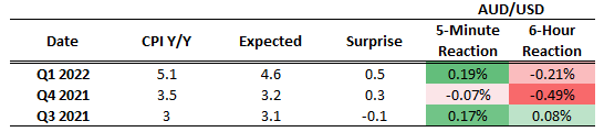 US Dollar, EUR/USD, AUD/USD Price Action: Fed, Q2 GDP and CPI In Focus