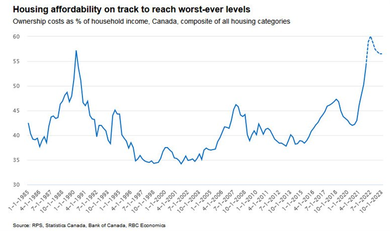 Canada housing affordability