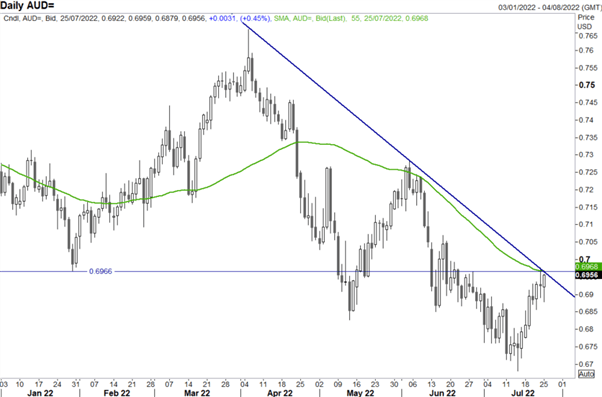 US Dollar, EUR/USD, AUD/USD Price Action: Fed, Q2 GDP and CPI In Focus