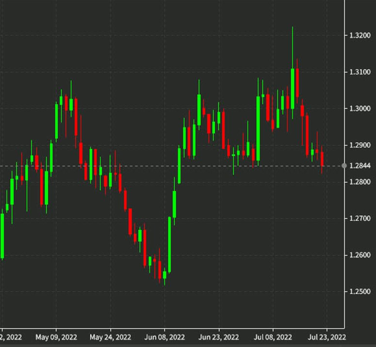 USDCAD chart