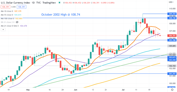 USD CHART