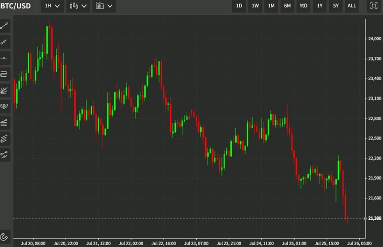 btcusd chart 26 July 2022