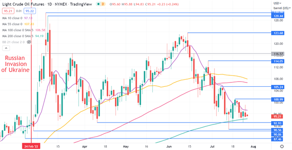 CRUDE OIL CHART