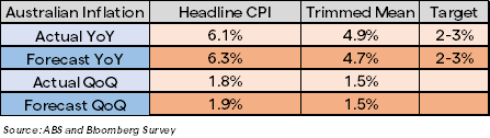 Australian Dollar Drops on Soft CPI that Takes the Heat Out of RBA Meeting Next Week