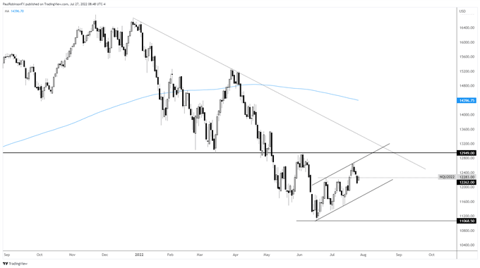 Nasdaq 100 daily chart