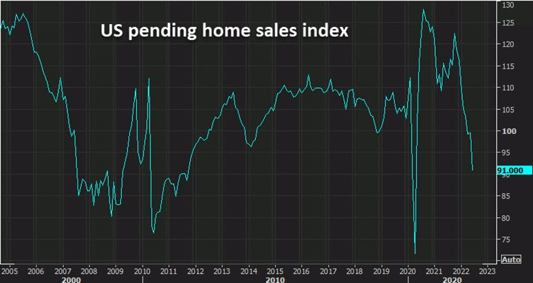 pending home sales june 2022