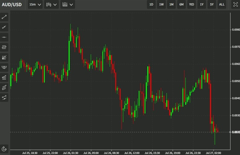 aud chart wrap 27 July 2022