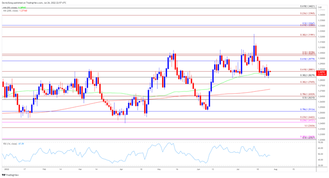 Image of USD/CAD rate daily chart