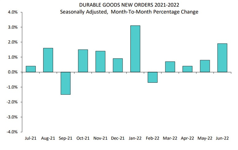 durable goods orders June 2022