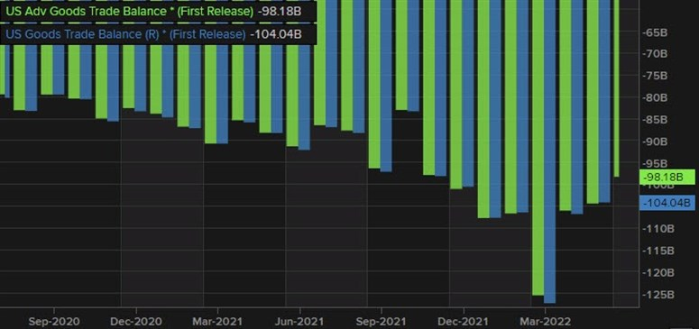 Advance goods trade balance