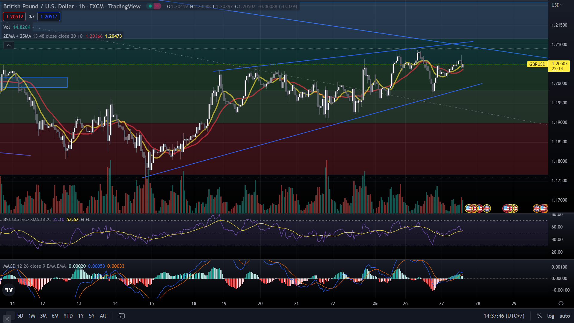 [Exness] Chiến lược giao dịch GBP/USD ngày 27/7/2022