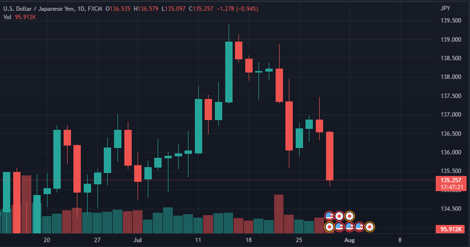 Thị trường hạ kỳ vọng Fed thắt chặt, JPY bứt phá!