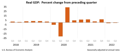 US GDP Q2 advance chart