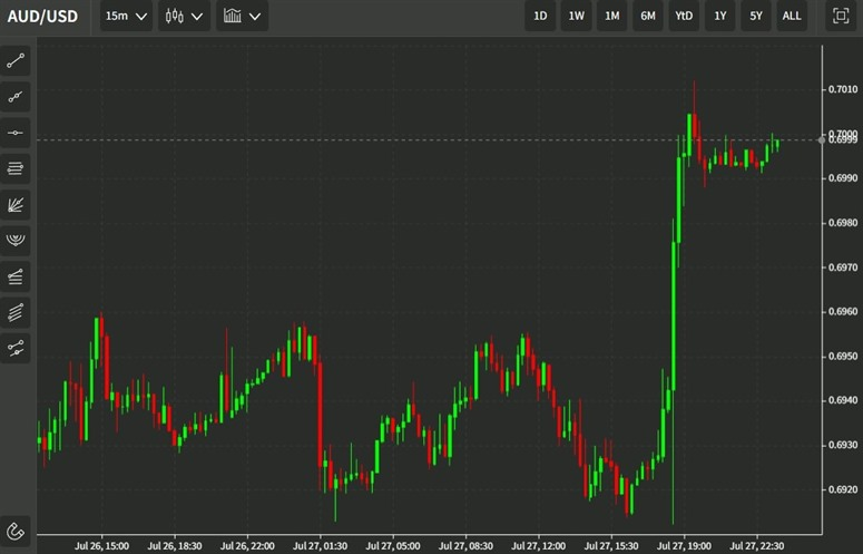 audusd fomc risk on 28 July 2022