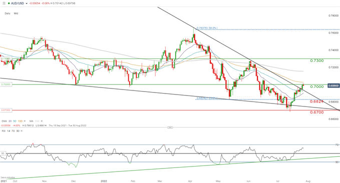 aud/usd daily chart