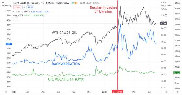 CRUDE OIL CHART