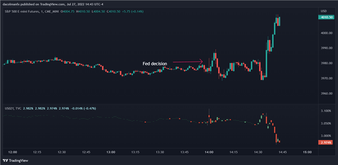 S&P 500 reaction to Fed decision