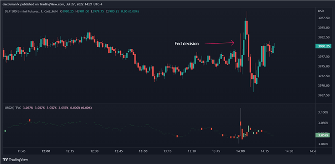 SP 500 reaction to Fed decision