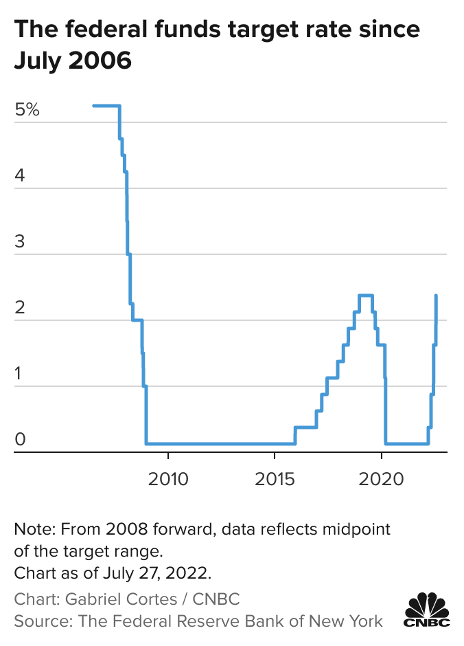 A line chart shows the federal funds target rate since July 2006.