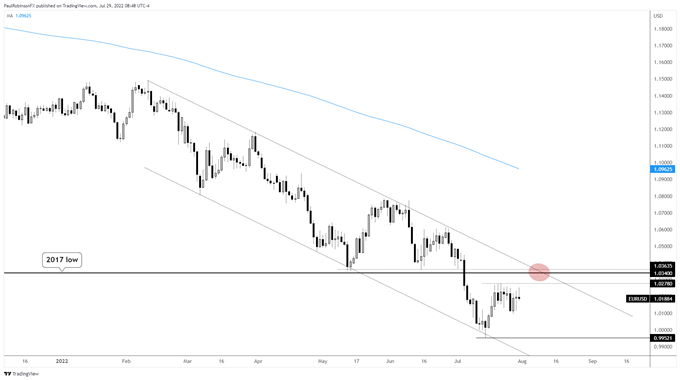 eur/usd daily chart