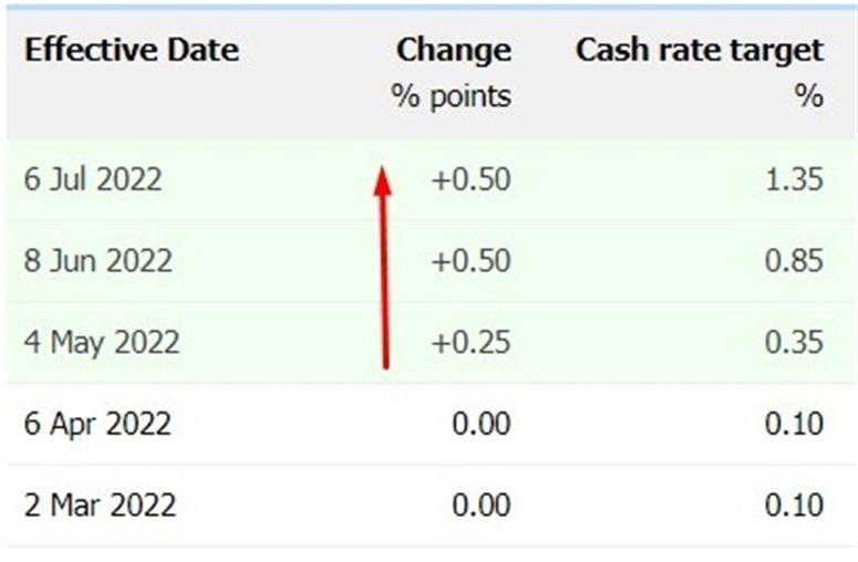 rba cash rate 29 July 2022