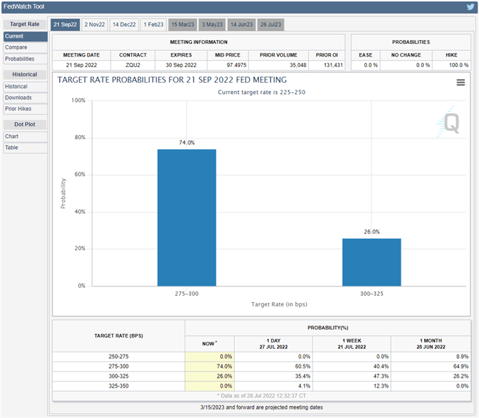 Image of CME FedWatch Tool