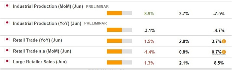japan data retail sales and inudstrial output 29 July 2022