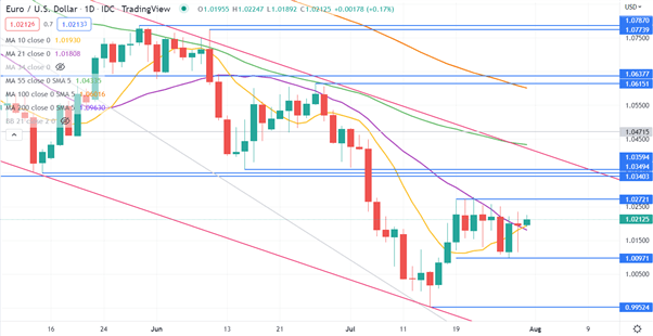 EURUSD CHART