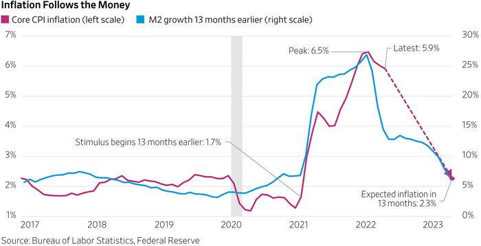 Money and inflation