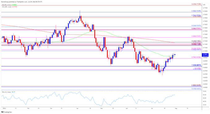 Image of AUD/USD rate daily chart