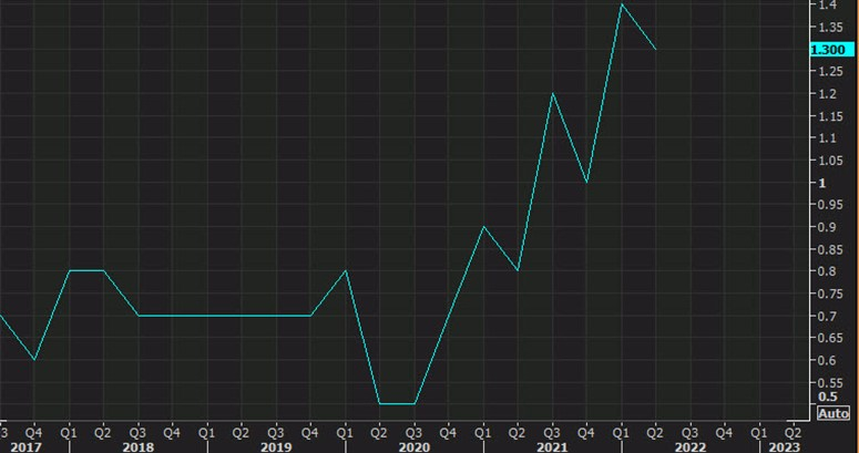 Employment cost index