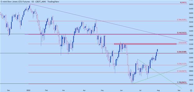 S&amp;P 500, Nasdaq 100, Dow Jones Forecast for the Week Ahead