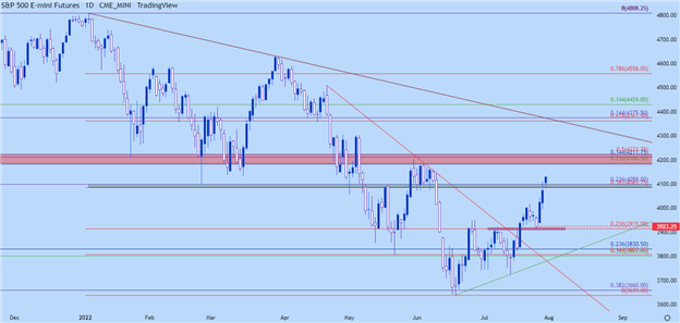 S&amp;P 500, Nasdaq 100, Dow Jones Forecast for the Week Ahead