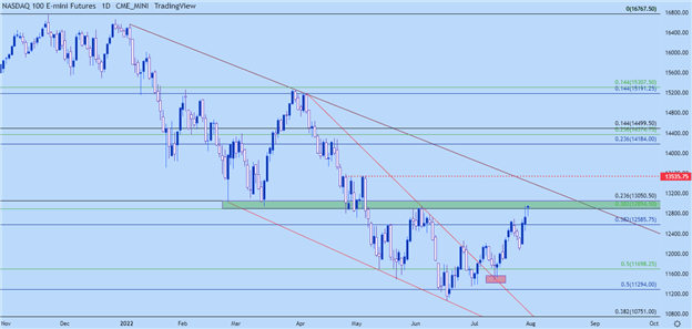 S&amp;P 500, Nasdaq 100, Dow Jones Forecast for the Week Ahead