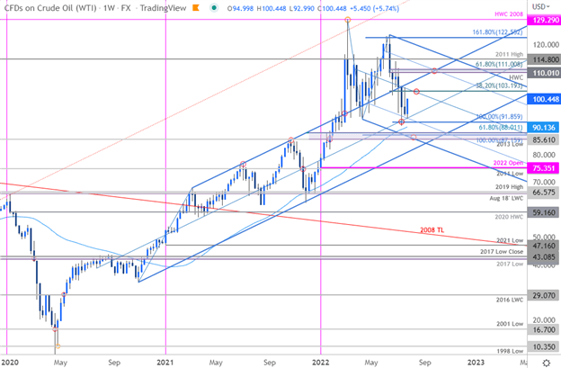 Crude Oil Price Technical Forecast: WTI Rebound Bounces into August