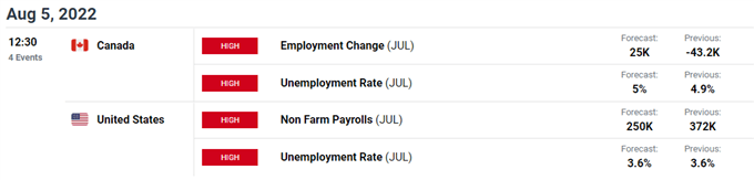 USD/CAD Forecast: US, Canada Employment Reports in Focus