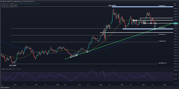 Gold Price Outlook Turns Bullish as July FOMC Meeting Marks Peak Fed Hawkishness