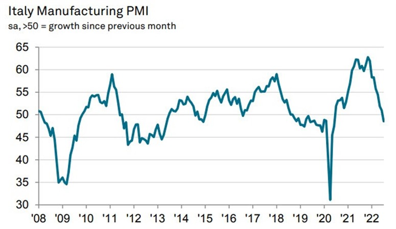 Italy PMI