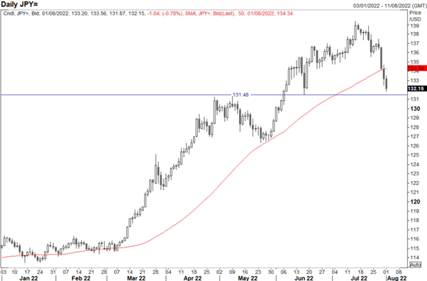 US Dollar Price Action: USD/JPY, EUR/USD, GBP/USD