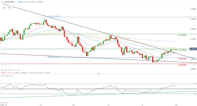 aud/usd daily chart