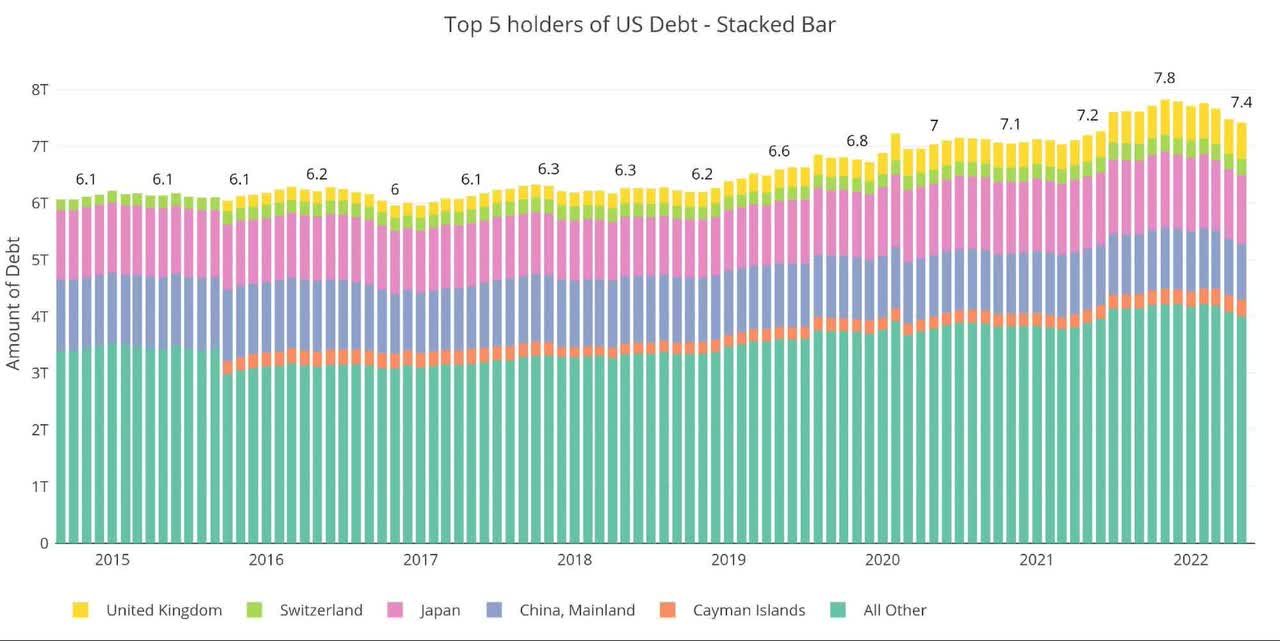 Figure: 8 International Holders