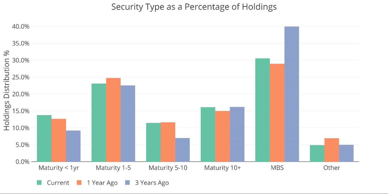 Figure: 4 Total Debt Outstanding